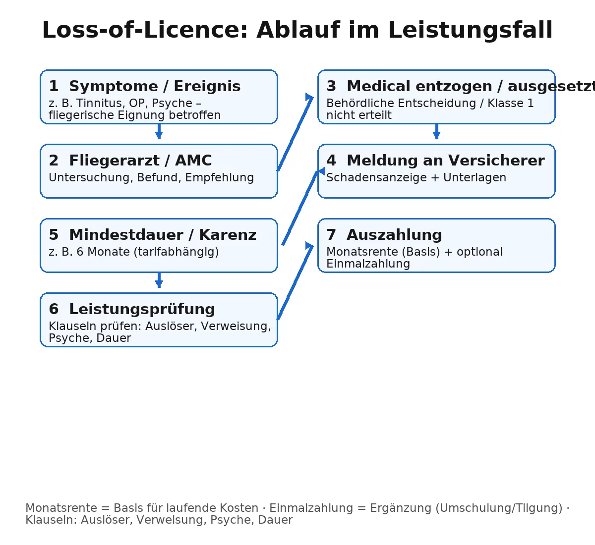 Flow: Symptome → Fliegerarzt/AMC → Medical entzogen/ausgesetzt → Meldung an Versicherer → Mindestdauer/Karenz → Leistungsprüfung → Auszahlung Monatsrente (optional Einmalzahlung)