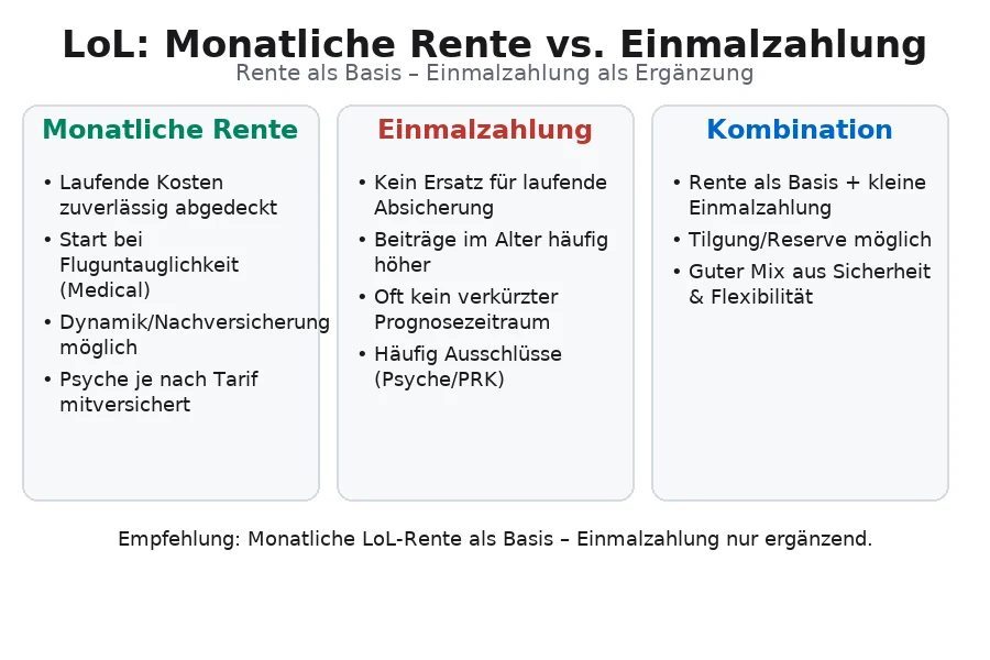 Loss-of-Licence: Vergleich monatliche Rente, Einmalzahlung und Kombination