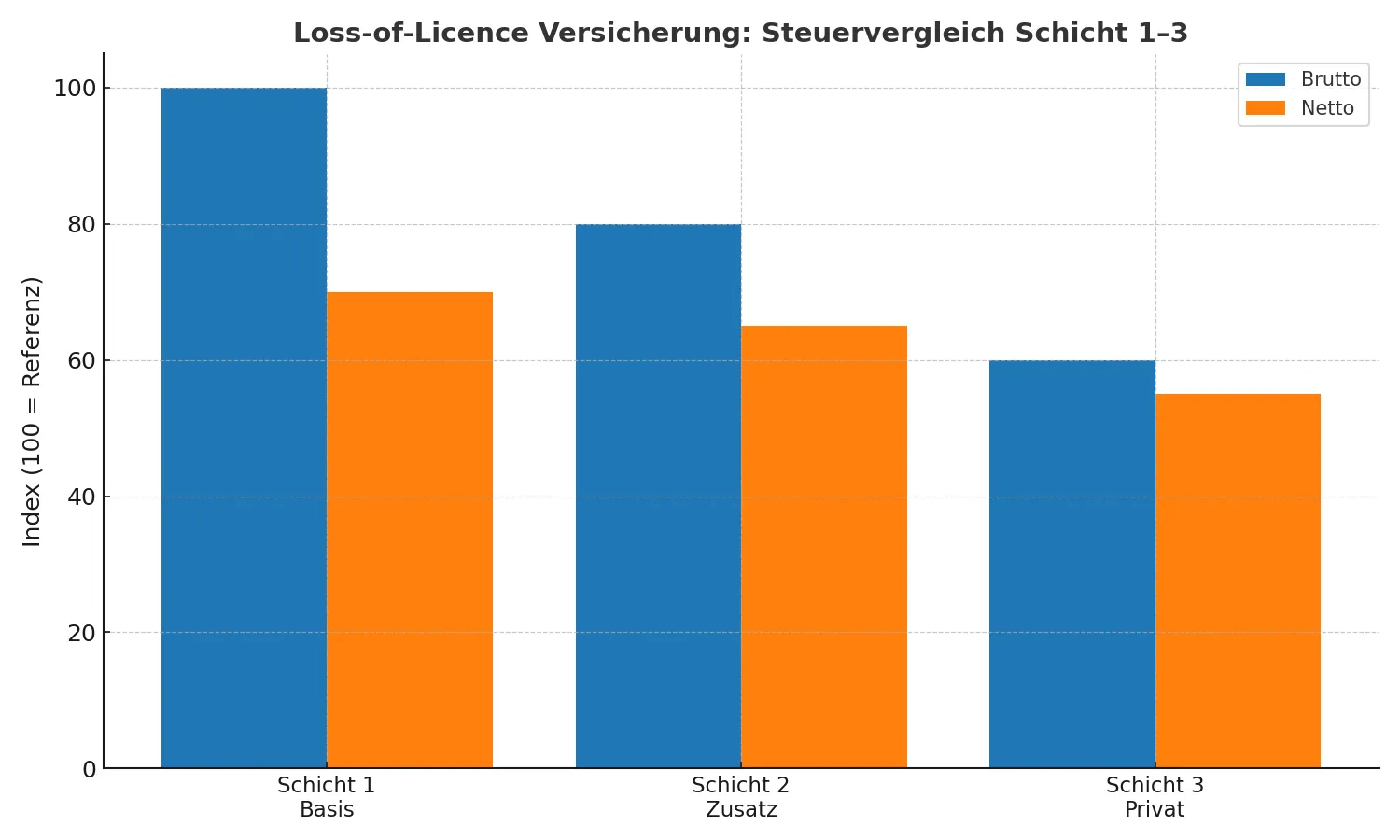 Loss-of-Licence Steuervergleich Schicht 1 bis 3